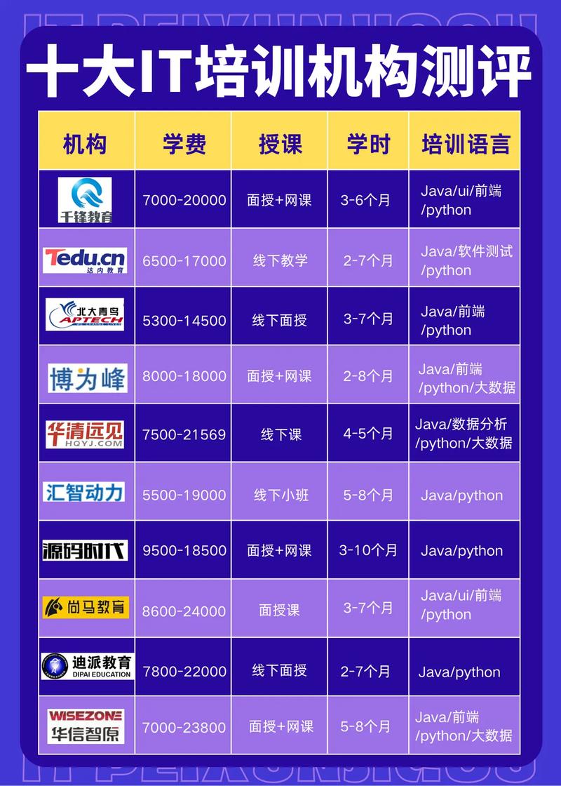 2026鄂州IT培训区域服务商十强盘点:如何避坑选对专业机构 2026鄂州IT培训区域服务商十强盘点:如何避坑选对专业机构
